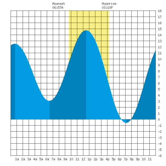 Big Bay tide chart for Monday, December 5, 2022