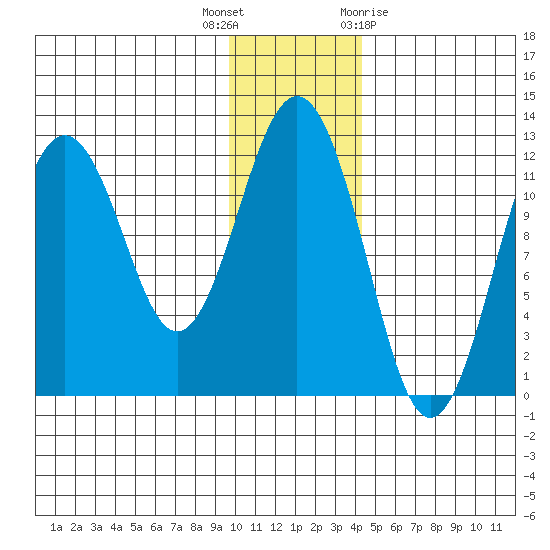 Big Bay tide chart for Tuesday, December 6, 2022