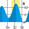 Big Bay tide chart for Tuesday, December 6, 2022