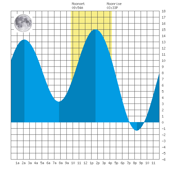 Big Bay tide chart for Wednesday, December 7, 2022