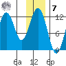 Big Bay tide chart for Wednesday, December 7, 2022