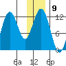 Big Bay tide chart for Friday, December 9, 2022