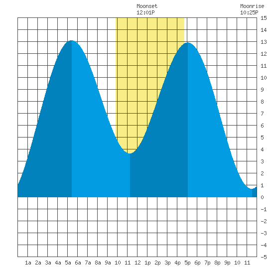 Big Bay tide chart for Wednesday, January 11, 2023