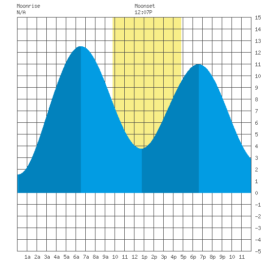 Big Bay tide chart for Friday, January 13, 2023