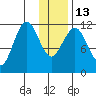 Big Bay tide chart for Friday, January 13, 2023