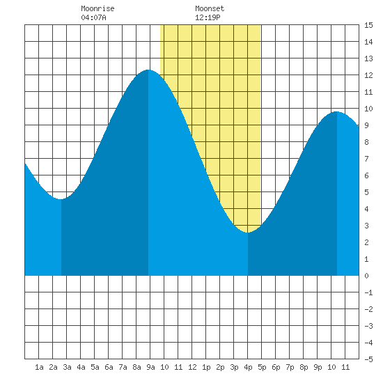 Big Bay tide chart for Monday, January 16, 2023