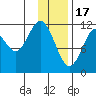 Big Bay tide chart for Tuesday, January 17, 2023