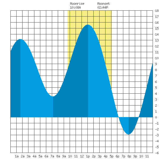 Big Bay tide chart for Friday, January 20, 2023