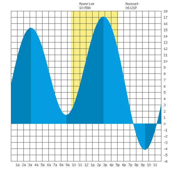 Big Bay tide chart for Sunday, January 22, 2023
