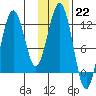 Big Bay tide chart for Sunday, January 22, 2023