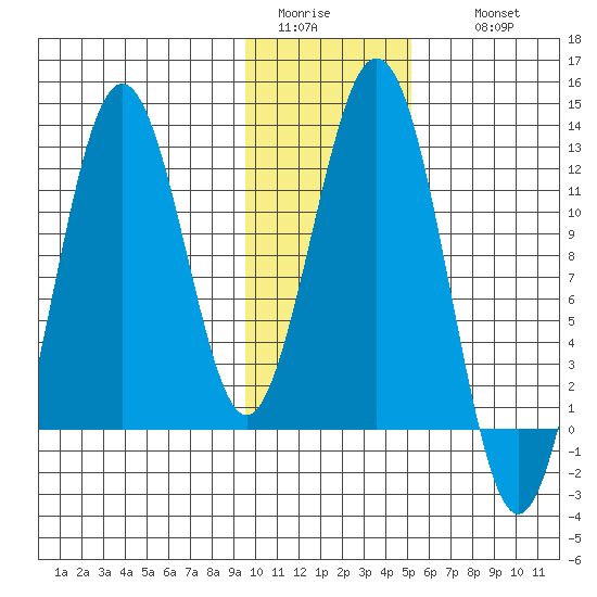 Big Bay tide chart for Monday, January 23, 2023