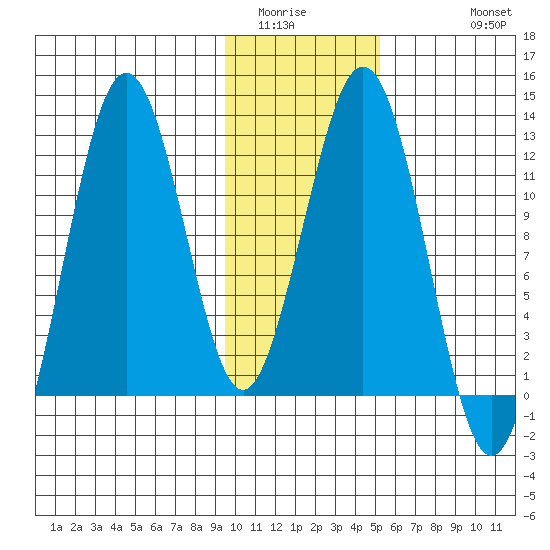 Big Bay tide chart for Tuesday, January 24, 2023