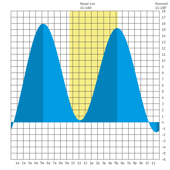 Big Bay tide chart for Wednesday, January 25, 2023