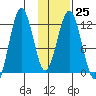 Big Bay tide chart for Wednesday, January 25, 2023