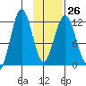 Big Bay tide chart for Thursday, January 26, 2023