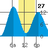 Big Bay tide chart for Friday, January 27, 2023