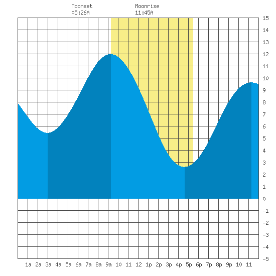 Big Bay tide chart for Monday, January 30, 2023