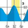 Big Bay tide chart for Tuesday, January 3, 2023