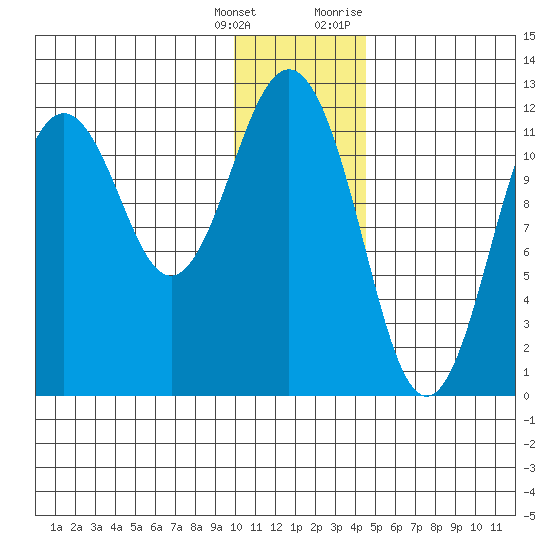 Big Bay tide chart for Wednesday, January 4, 2023