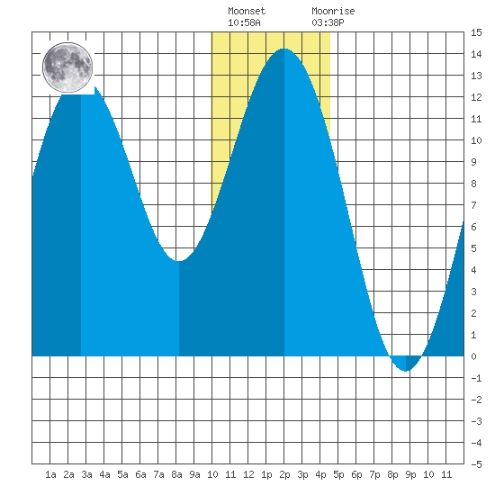 Big Bay tide chart for Friday, January 6, 2023