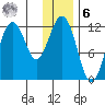 Big Bay tide chart for Friday, January 6, 2023