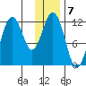 Big Bay tide chart for Saturday, January 7, 2023