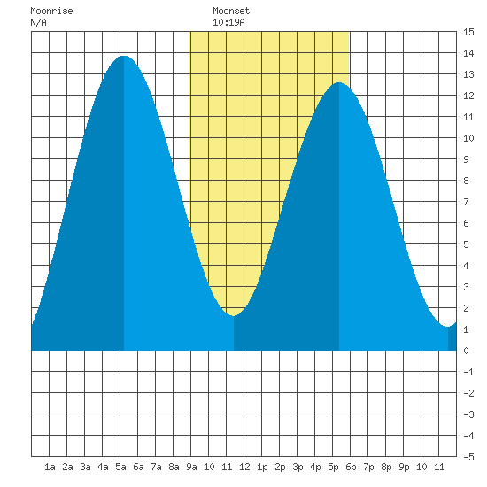 Big Bay tide chart for Friday, February 10, 2023