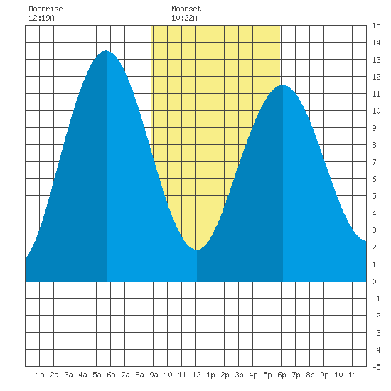 Big Bay tide chart for Saturday, February 11, 2023