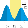 Big Bay tide chart for Saturday, February 11, 2023