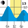 Big Bay tide chart for Monday, February 13, 2023