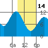 Big Bay tide chart for Tuesday, February 14, 2023