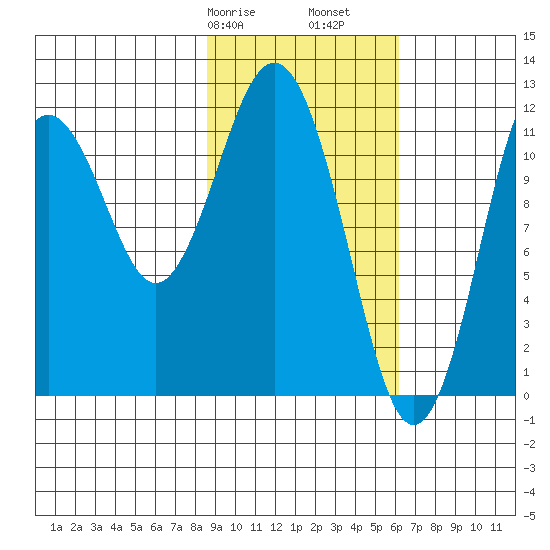 Big Bay tide chart for Friday, February 17, 2023