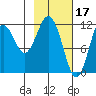 Big Bay tide chart for Friday, February 17, 2023