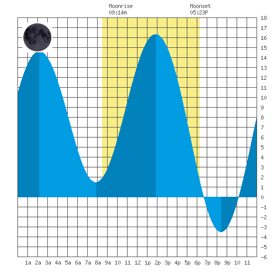 Big Bay tide chart for Sunday, February 19, 2023