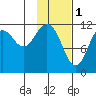 Big Bay tide chart for Wednesday, February 1, 2023
