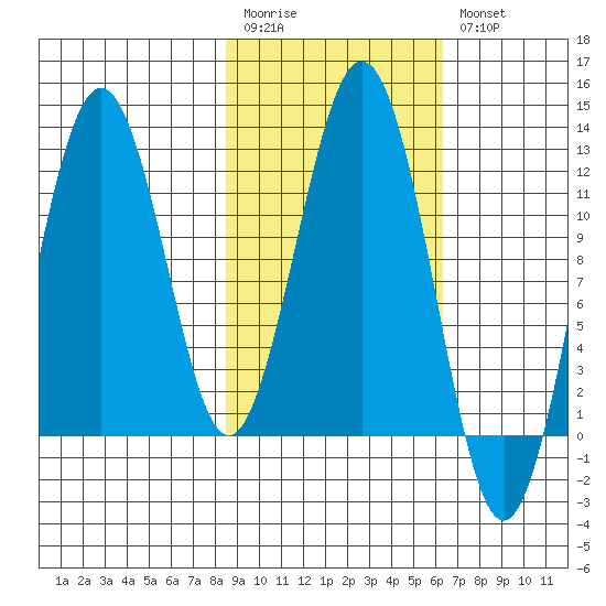 Big Bay tide chart for Monday, February 20, 2023
