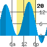 Big Bay tide chart for Monday, February 20, 2023