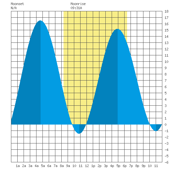 Big Bay tide chart for Thursday, February 23, 2023