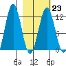 Big Bay tide chart for Thursday, February 23, 2023