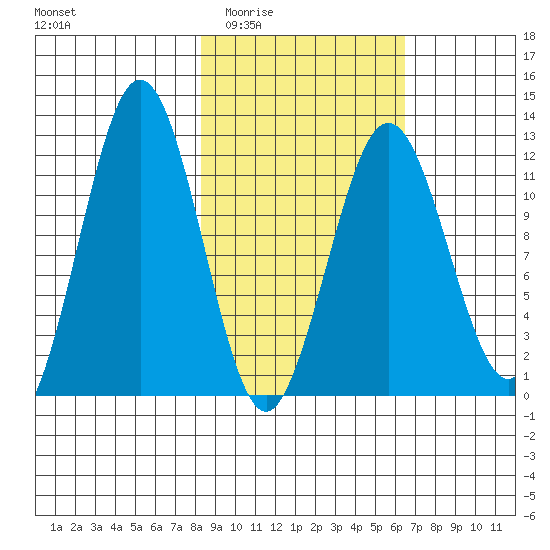 Big Bay tide chart for Friday, February 24, 2023