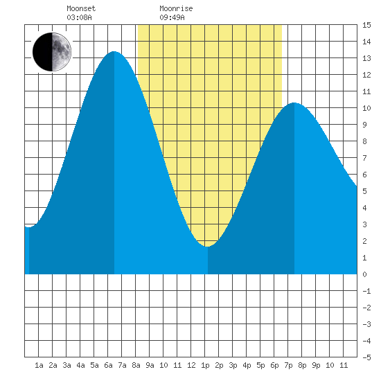 Big Bay tide chart for Sunday, February 26, 2023