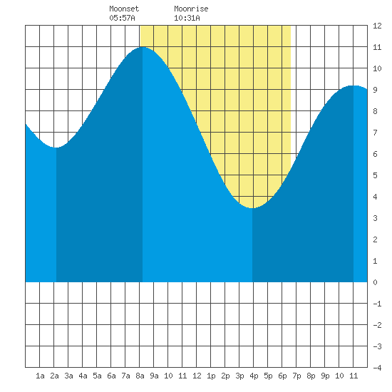 Big Bay tide chart for Tuesday, February 28, 2023