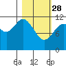Big Bay tide chart for Tuesday, February 28, 2023