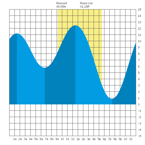 Big Bay tide chart for Thursday, February 2, 2023