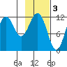 Big Bay tide chart for Friday, February 3, 2023