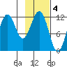 Big Bay tide chart for Saturday, February 4, 2023