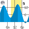 Big Bay tide chart for Sunday, February 5, 2023