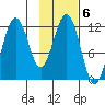 Big Bay tide chart for Monday, February 6, 2023