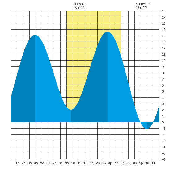 Big Bay tide chart for Tuesday, February 7, 2023