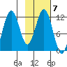 Big Bay tide chart for Tuesday, February 7, 2023